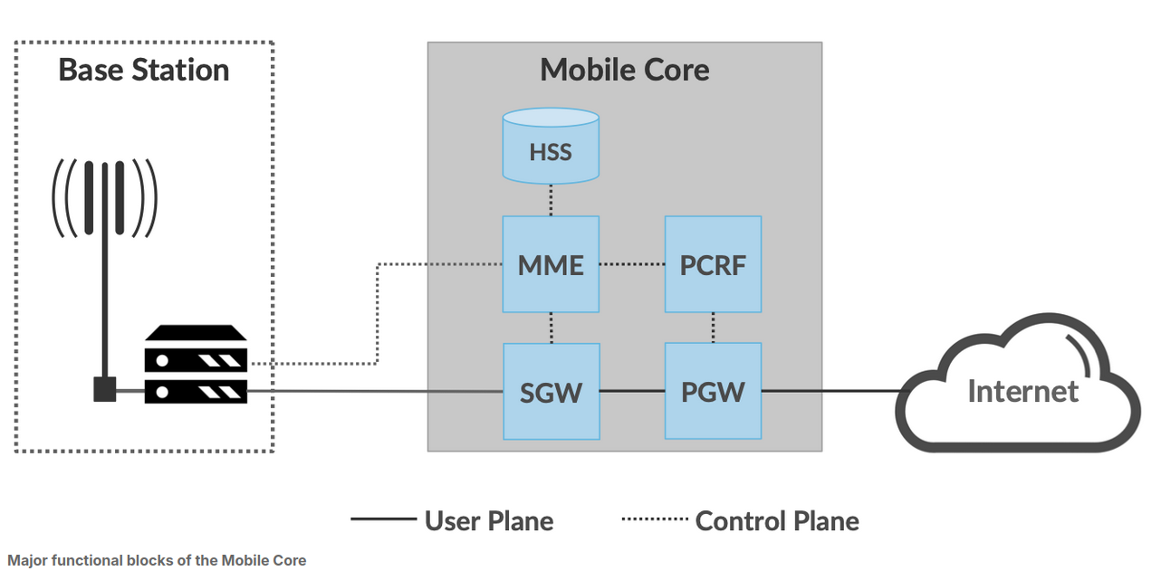 Mobile-Core functional blocks