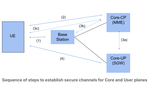 Mobile-Core Authentication